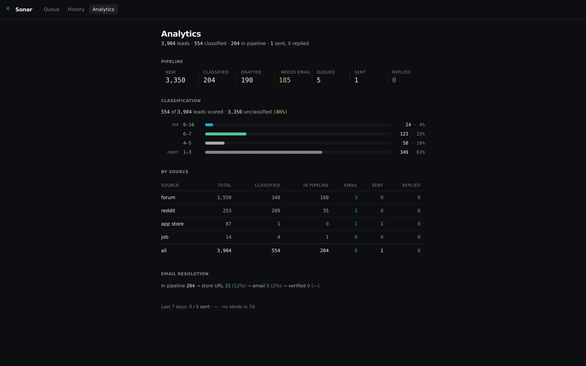 Analytics — 3,904 leads through the scrape-classify-draft pipeline